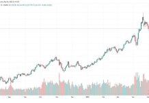 Sáng 5/5: Giá vàng thế giới nhích nhẹ chờ đợi quyết định của Fed